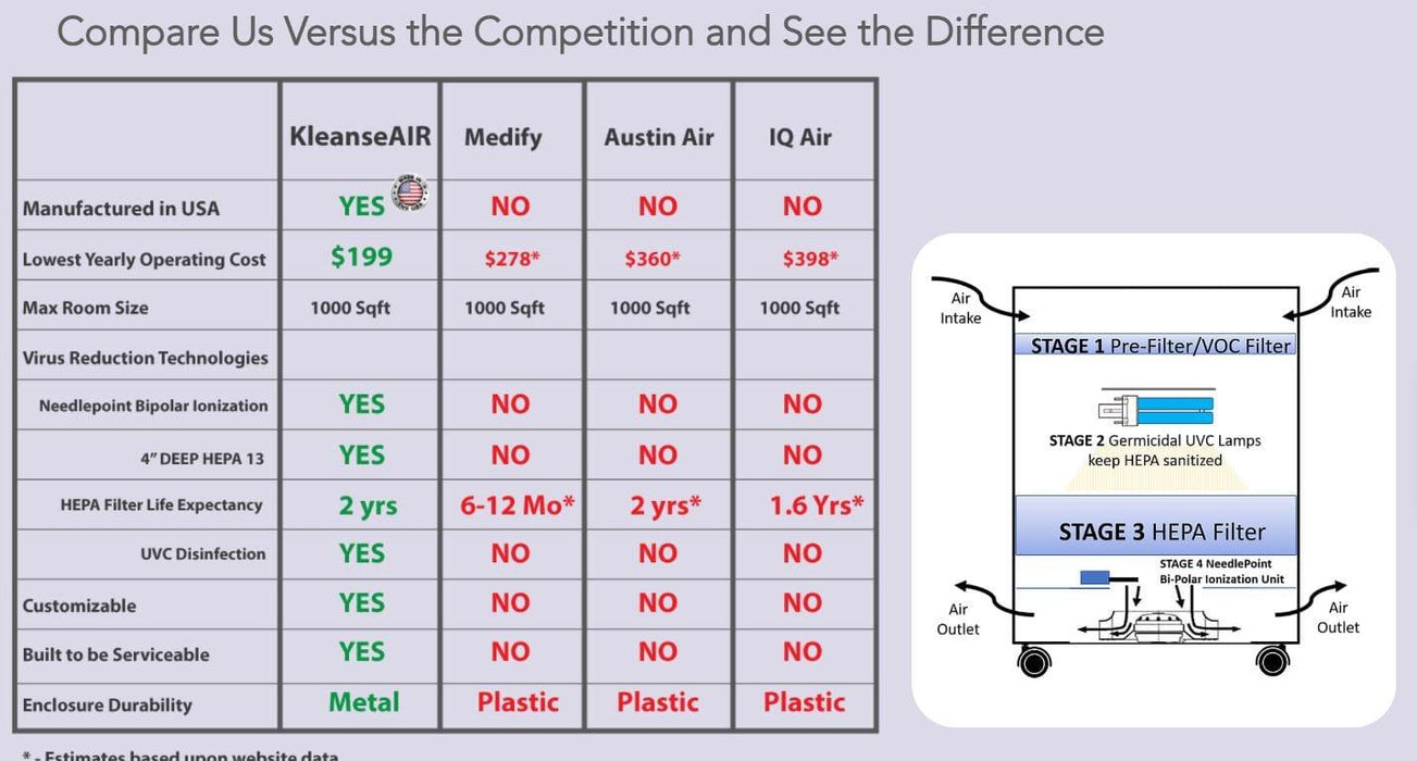 KleanseAIR K1000N Commercial HEPA UV Air Cleaner Comparison Chart
