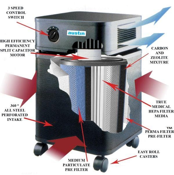 Austin Air Healthmate Air Purifier Composition Graphic