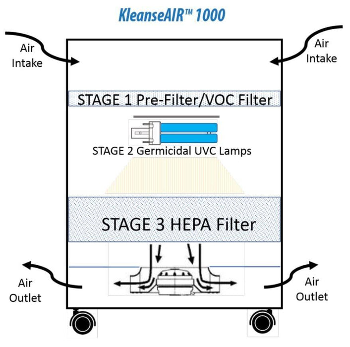 KleanseAIR K1000N Commercial HEPA UV Air Cleaner Diagram
