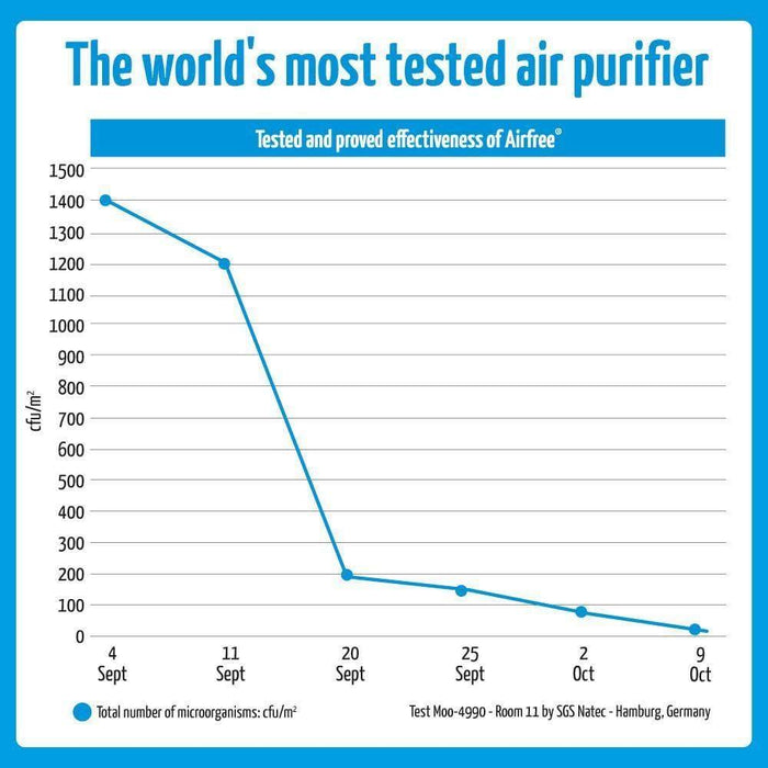 airfree p3000 filterless silent air purifier
